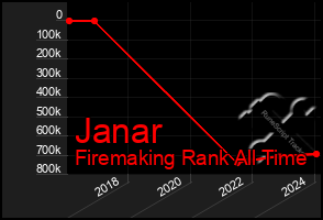 Total Graph of Janar