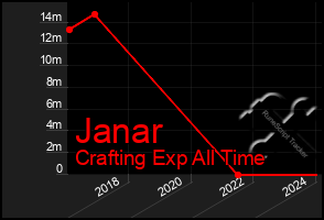 Total Graph of Janar