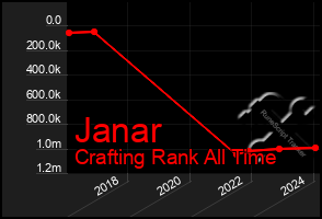 Total Graph of Janar