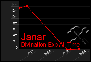 Total Graph of Janar