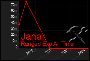 Total Graph of Janar