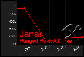 Total Graph of Janar