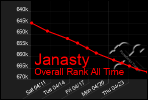 Total Graph of Janasty