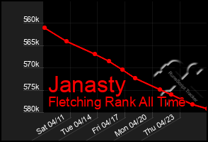 Total Graph of Janasty