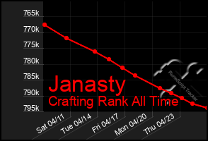 Total Graph of Janasty