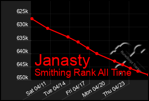 Total Graph of Janasty