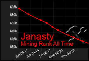 Total Graph of Janasty