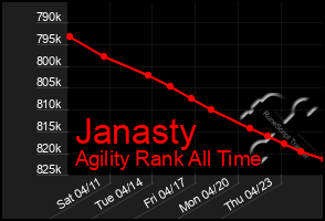 Total Graph of Janasty