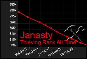 Total Graph of Janasty