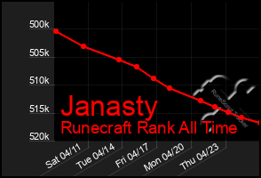 Total Graph of Janasty