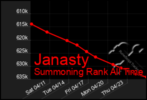 Total Graph of Janasty