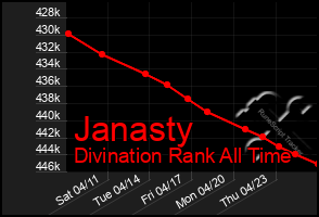 Total Graph of Janasty