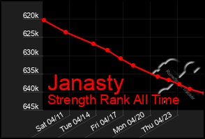 Total Graph of Janasty