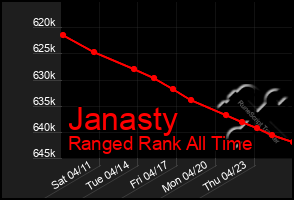 Total Graph of Janasty