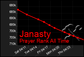 Total Graph of Janasty