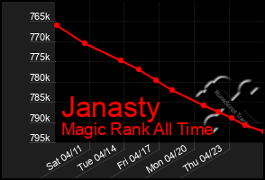 Total Graph of Janasty