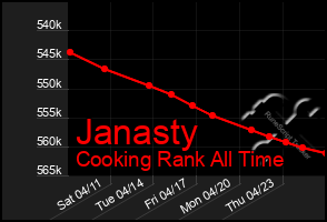 Total Graph of Janasty