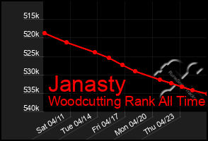 Total Graph of Janasty