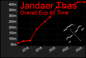 Total Graph of Jandaer Thas