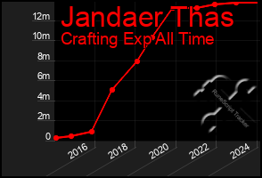 Total Graph of Jandaer Thas