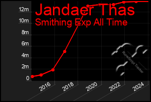 Total Graph of Jandaer Thas