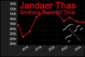 Total Graph of Jandaer Thas