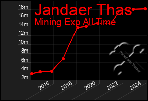 Total Graph of Jandaer Thas