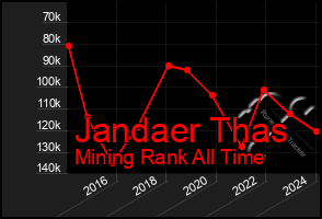 Total Graph of Jandaer Thas