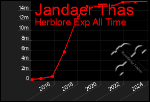 Total Graph of Jandaer Thas