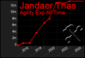 Total Graph of Jandaer Thas