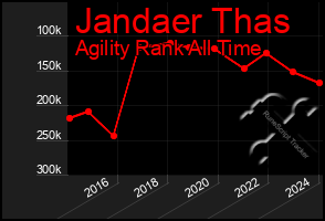 Total Graph of Jandaer Thas