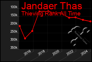 Total Graph of Jandaer Thas