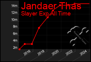 Total Graph of Jandaer Thas