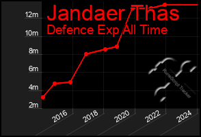 Total Graph of Jandaer Thas