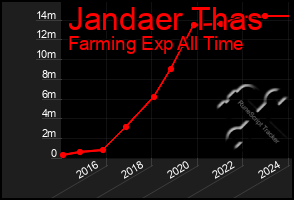 Total Graph of Jandaer Thas