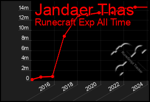 Total Graph of Jandaer Thas