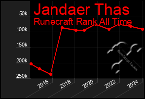 Total Graph of Jandaer Thas