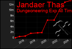 Total Graph of Jandaer Thas