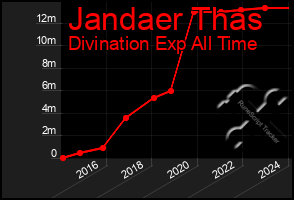 Total Graph of Jandaer Thas