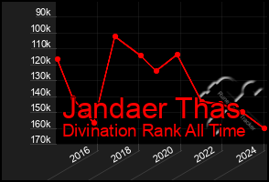 Total Graph of Jandaer Thas