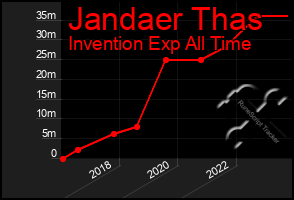 Total Graph of Jandaer Thas