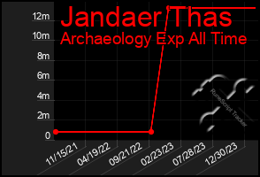 Total Graph of Jandaer Thas