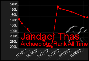 Total Graph of Jandaer Thas