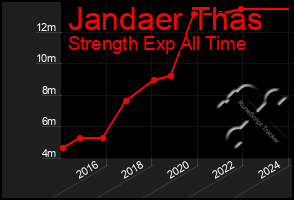 Total Graph of Jandaer Thas