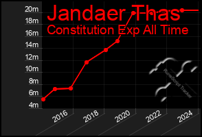 Total Graph of Jandaer Thas