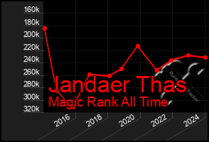 Total Graph of Jandaer Thas