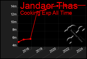 Total Graph of Jandaer Thas