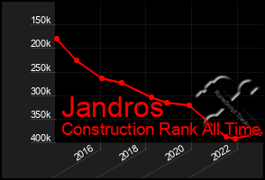Total Graph of Jandros
