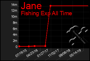 Total Graph of Jane