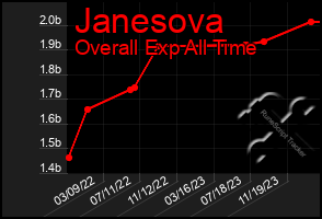 Total Graph of Janesova